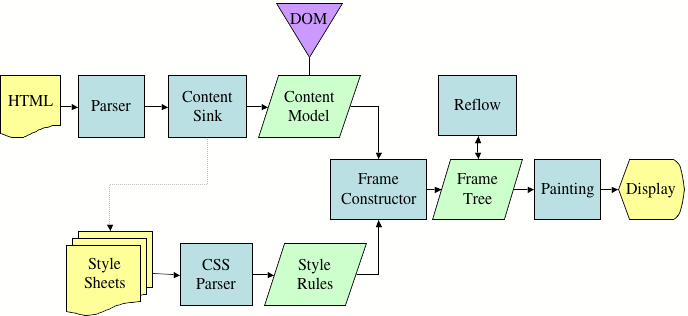 HTML render pathway