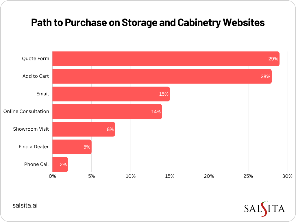 custom cabinets sales cycle